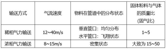 稀相氣力輸送和濃相氣力輸送的對(duì)比.jpg 稀相氣力輸送和濃相氣力輸送的對(duì)比