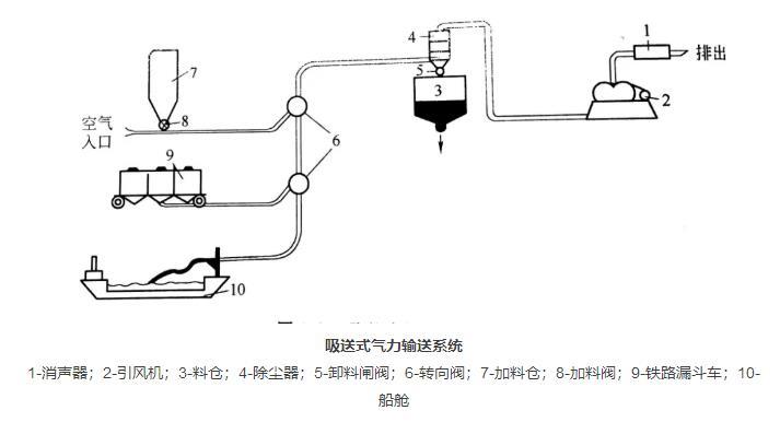 吸送式粉體輸送系統(tǒng).jpg 吸送式粉體輸送系統(tǒng)