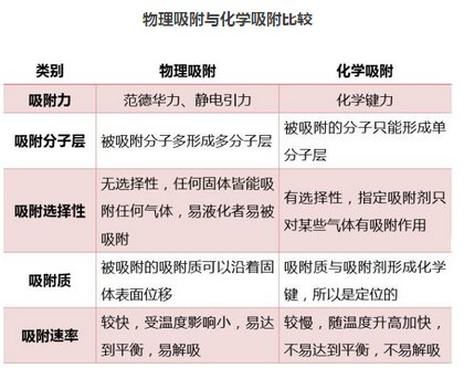 粉體輸送系統(tǒng)物理吸附與化學(xué)吸附比較.png 粉體輸送系統(tǒng)物理吸附與化學(xué)吸附比較.