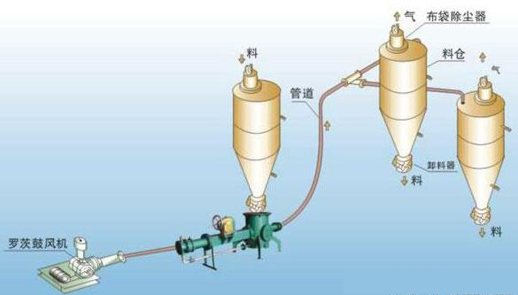 氣力輸灰設備工藝流程圖.jpg 氣力輸灰設備工藝流程圖