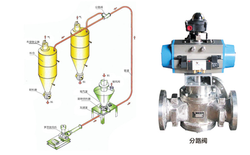 單級高速離心風(fēng)機(jī)稀相氣力輸送系統(tǒng).jpg 單級高速離心風(fēng)機(jī)稀相氣力輸送系統(tǒng)