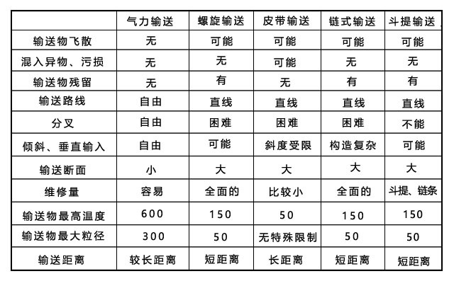 選擇相冊:  繼續添加選擇文件 開始上傳 點擊選擇圖片選擇文件 氣力輸送裝置與機械輸送裝置的特點比較