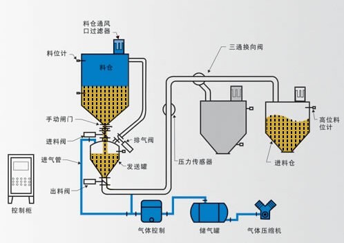 氣力輸送系統輸送